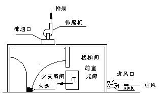 消防设计之防烟排烟系统的联动控制设计