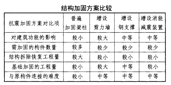 房屋建筑抗震加固设计原则-北京加固设计?北京房屋加固哪家好?